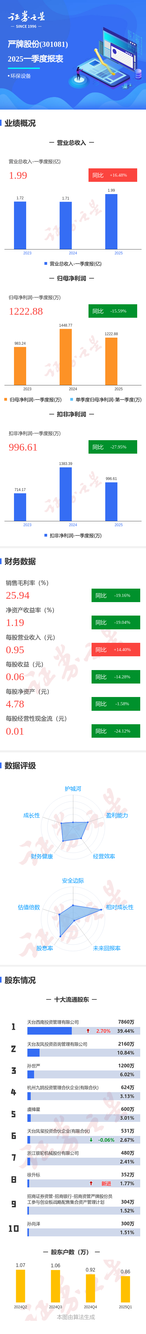 天载配资 图解严牌股份一季报：第一季度单季净利润同比减15.59%