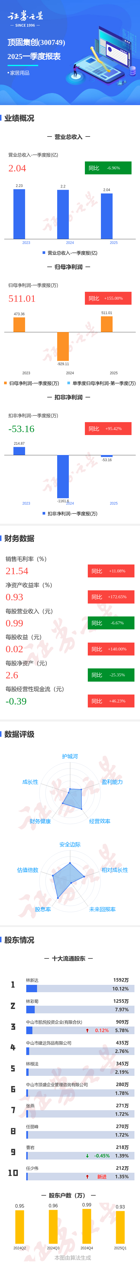 嘉多网 图解顶固集创一季报：第一季度单季净利润同比增155.00%