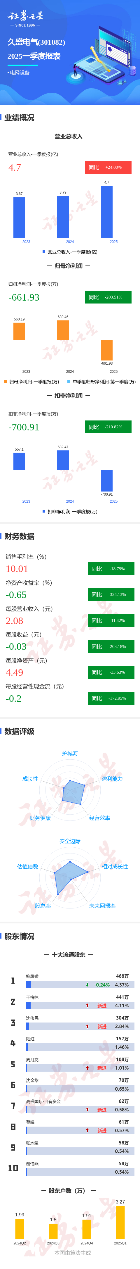 金猪配资 图解久盛电气一季报：第一季度单季净利润同比减203.51%