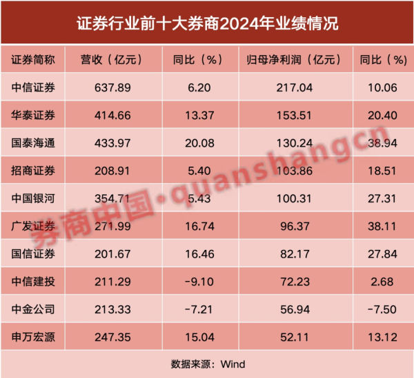 盛康优配 最新披露！券商业绩十强座次生变