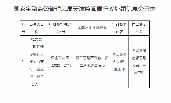 长胜证券 建设银行天津河西支行下辖支行一主要负责人被终身禁业：员工管理不到位、员工从事违法活动