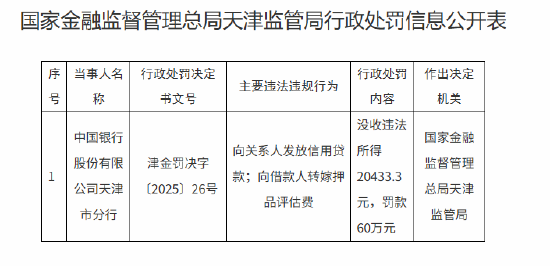 九龙证券 中国银行天津市分行被罚60万元：向关系人发放信用贷款等